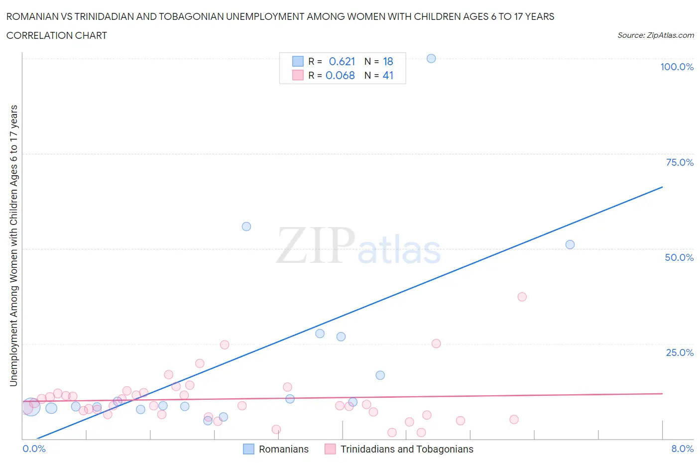 Romanian vs Trinidadian and Tobagonian Unemployment Among Women with Children Ages 6 to 17 years