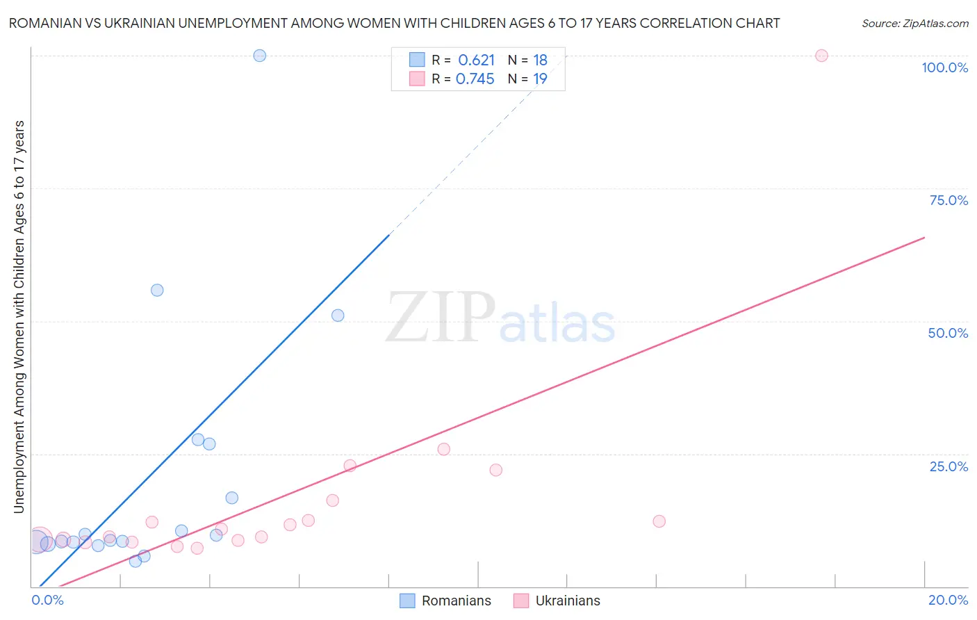 Romanian vs Ukrainian Unemployment Among Women with Children Ages 6 to 17 years