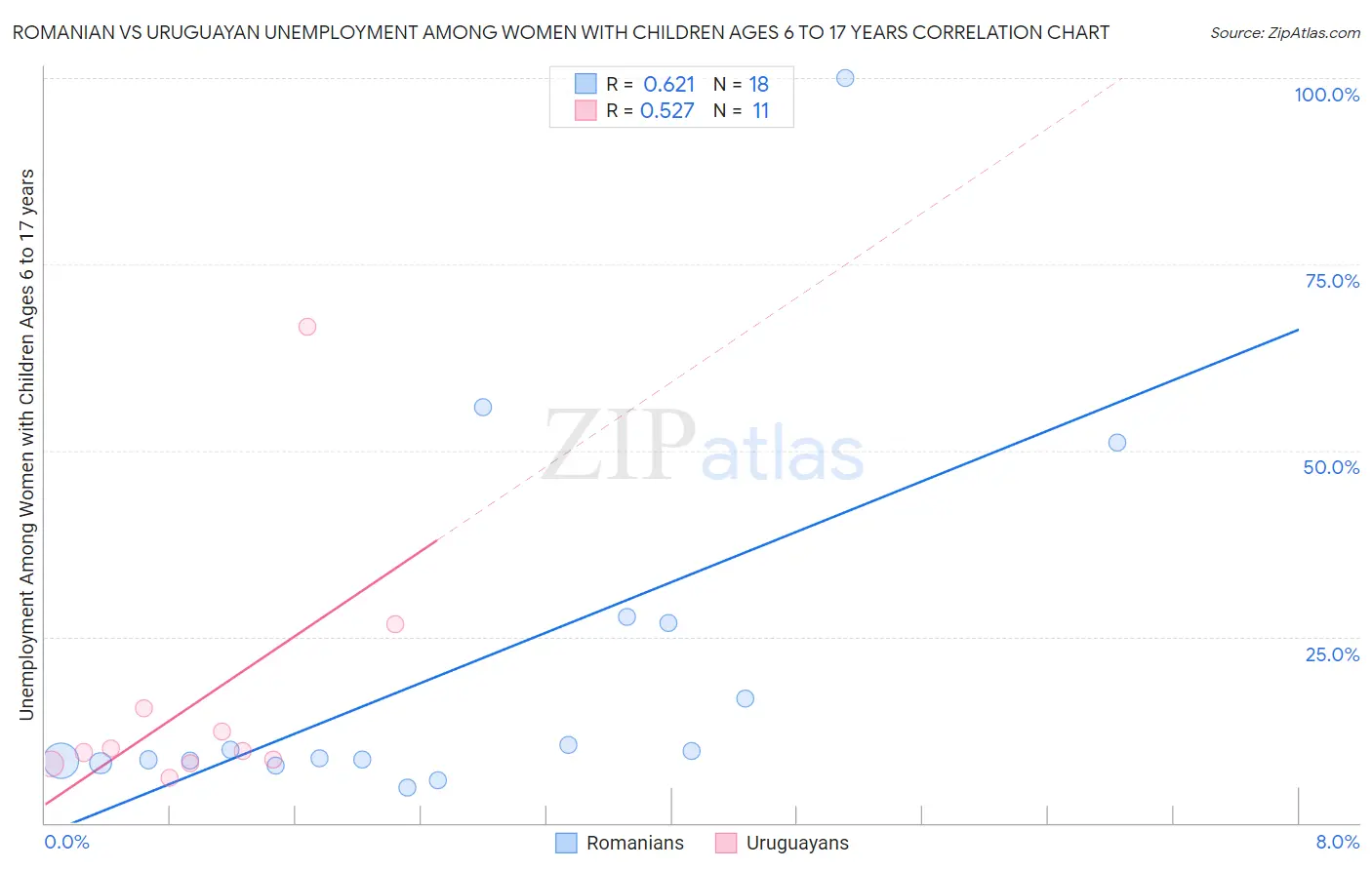 Romanian vs Uruguayan Unemployment Among Women with Children Ages 6 to 17 years