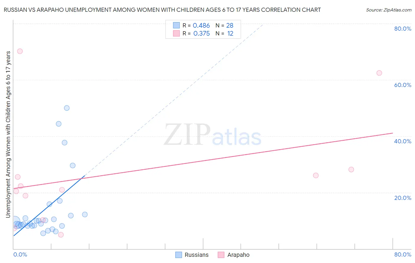 Russian vs Arapaho Unemployment Among Women with Children Ages 6 to 17 years