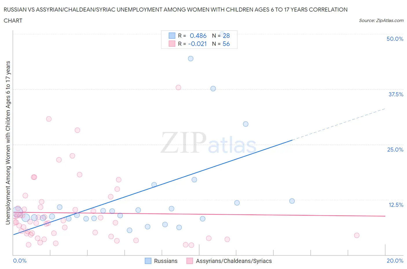 Russian vs Assyrian/Chaldean/Syriac Unemployment Among Women with Children Ages 6 to 17 years