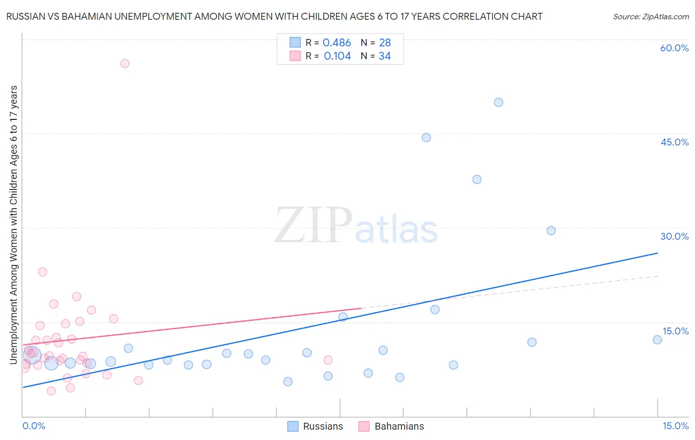 Russian vs Bahamian Unemployment Among Women with Children Ages 6 to 17 years