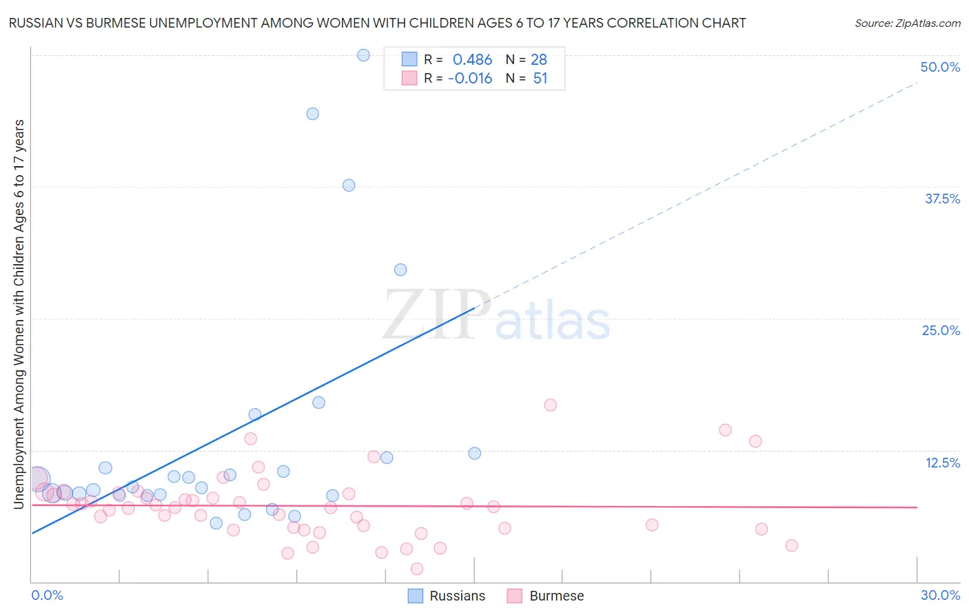 Russian vs Burmese Unemployment Among Women with Children Ages 6 to 17 years