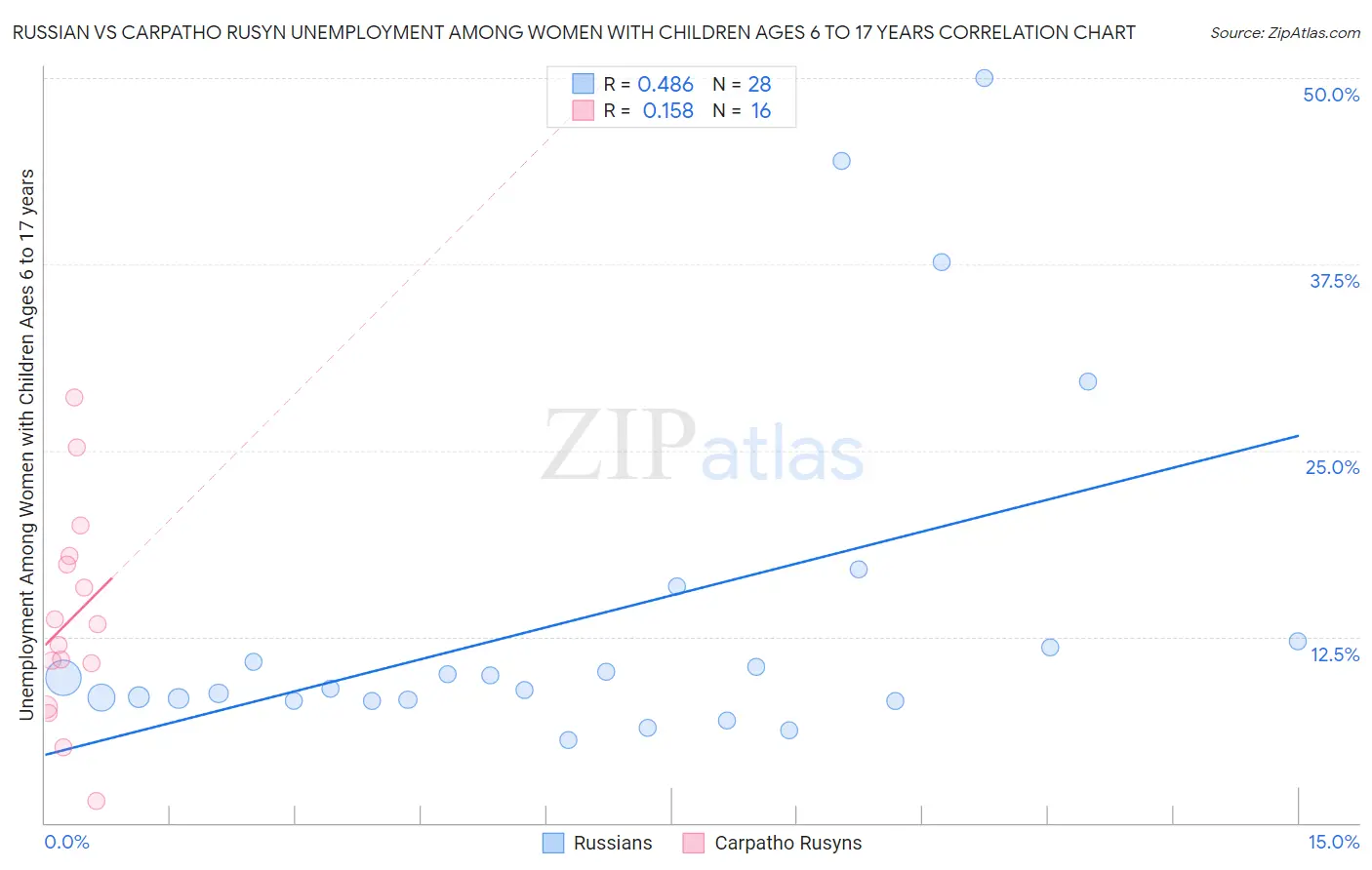 Russian vs Carpatho Rusyn Unemployment Among Women with Children Ages 6 to 17 years