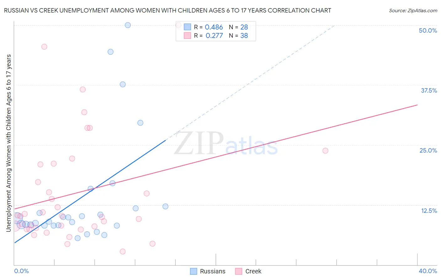 Russian vs Creek Unemployment Among Women with Children Ages 6 to 17 years