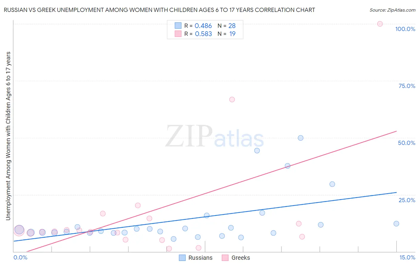 Russian vs Greek Unemployment Among Women with Children Ages 6 to 17 years