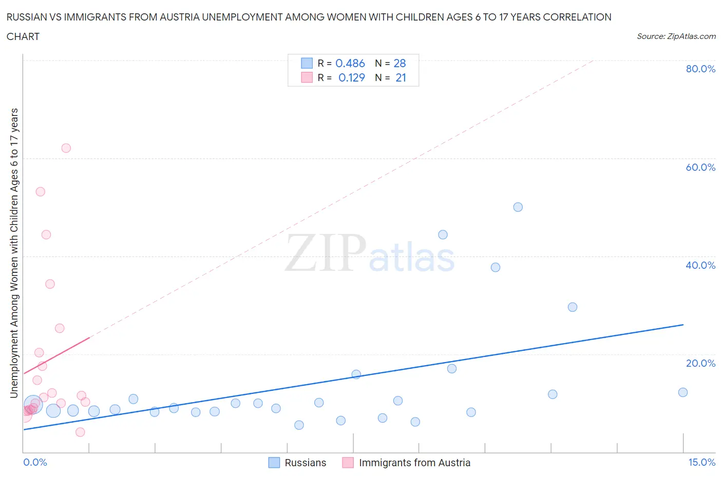 Russian vs Immigrants from Austria Unemployment Among Women with Children Ages 6 to 17 years