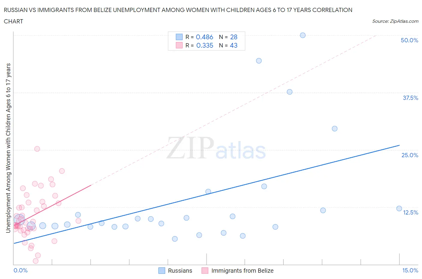 Russian vs Immigrants from Belize Unemployment Among Women with Children Ages 6 to 17 years