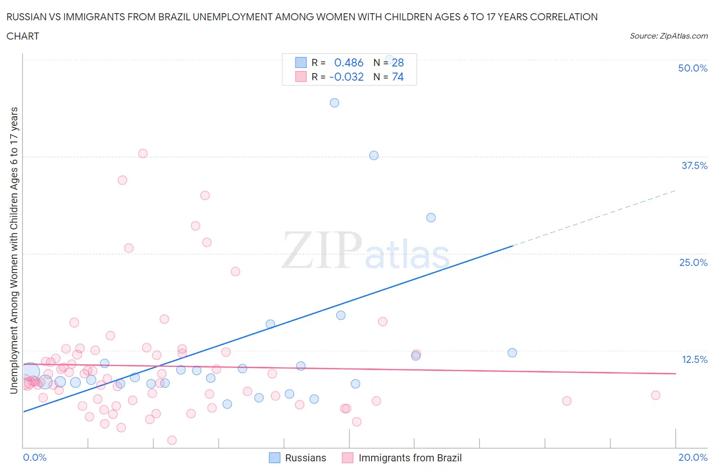 Russian vs Immigrants from Brazil Unemployment Among Women with Children Ages 6 to 17 years