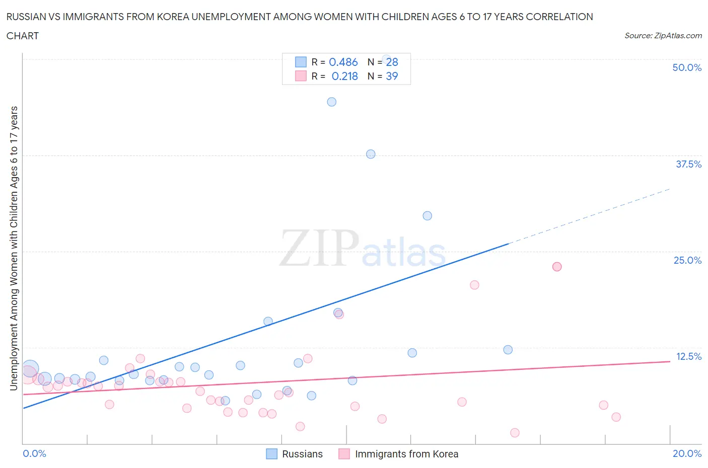 Russian vs Immigrants from Korea Unemployment Among Women with Children Ages 6 to 17 years