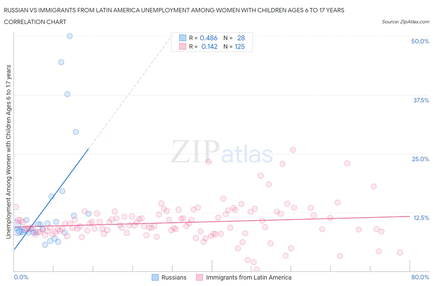 Russian vs Immigrants from Latin America Unemployment Among Women with Children Ages 6 to 17 years