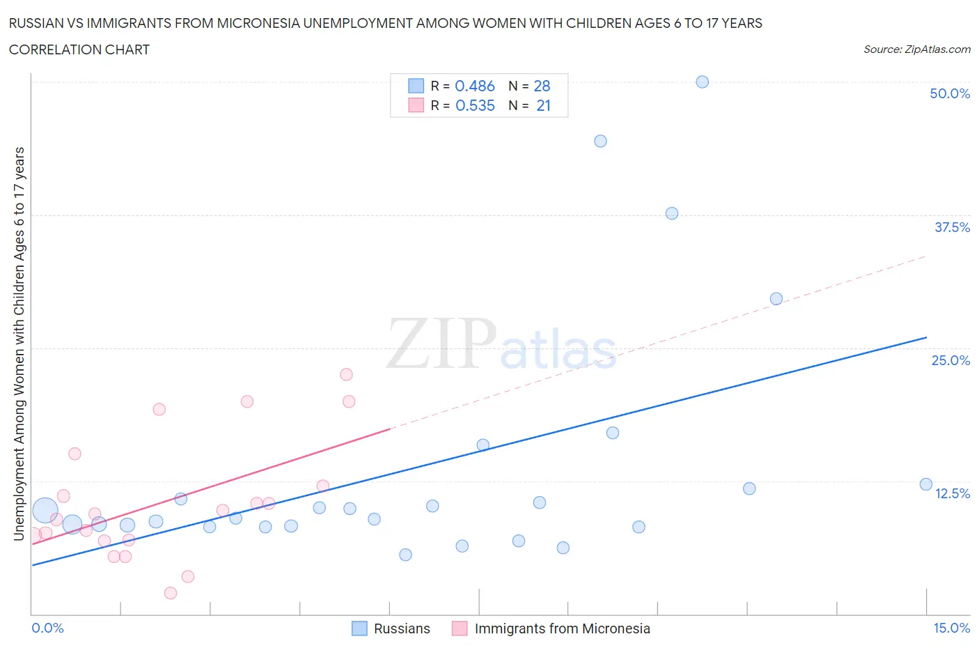 Russian vs Immigrants from Micronesia Unemployment Among Women with Children Ages 6 to 17 years