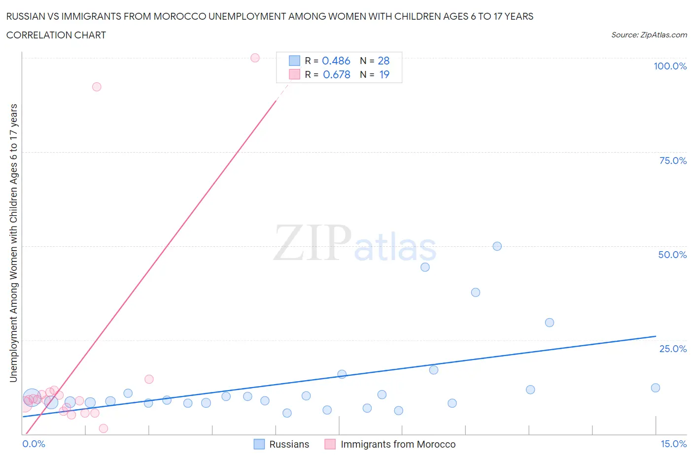 Russian vs Immigrants from Morocco Unemployment Among Women with Children Ages 6 to 17 years