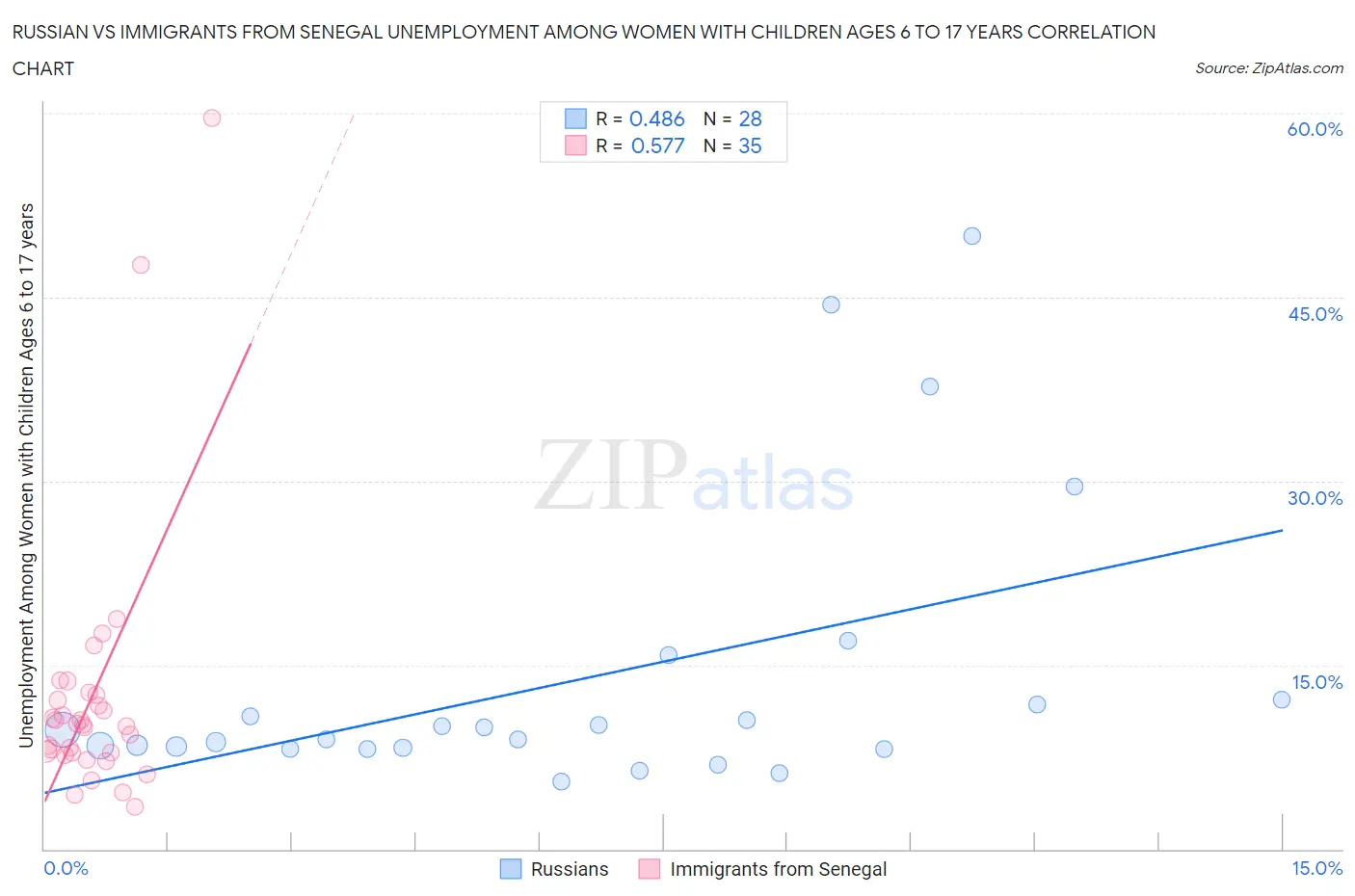 Russian vs Immigrants from Senegal Unemployment Among Women with Children Ages 6 to 17 years