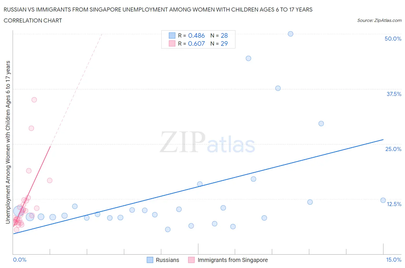 Russian vs Immigrants from Singapore Unemployment Among Women with Children Ages 6 to 17 years