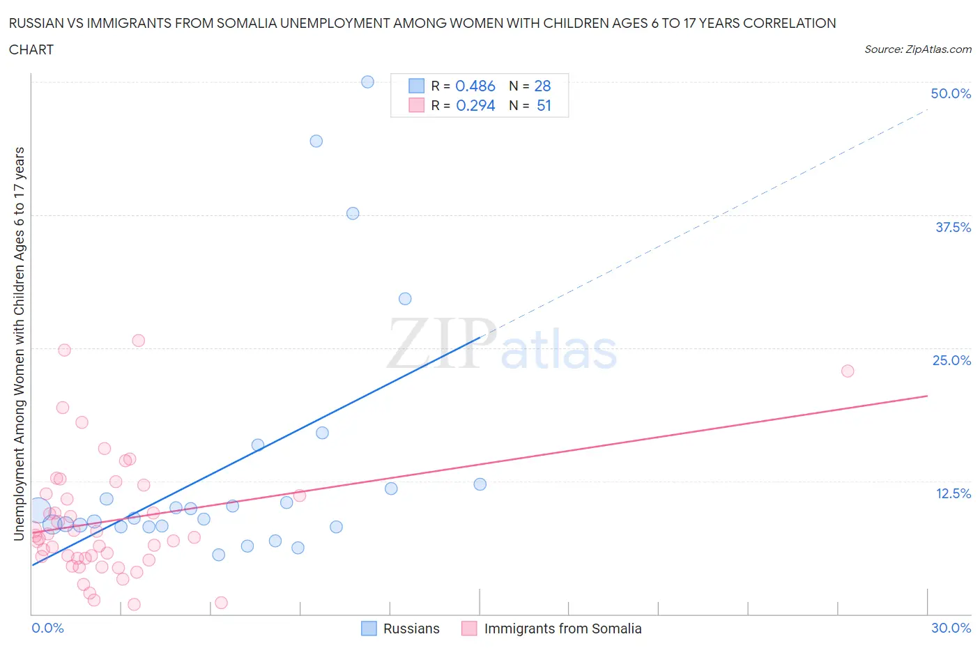 Russian vs Immigrants from Somalia Unemployment Among Women with Children Ages 6 to 17 years