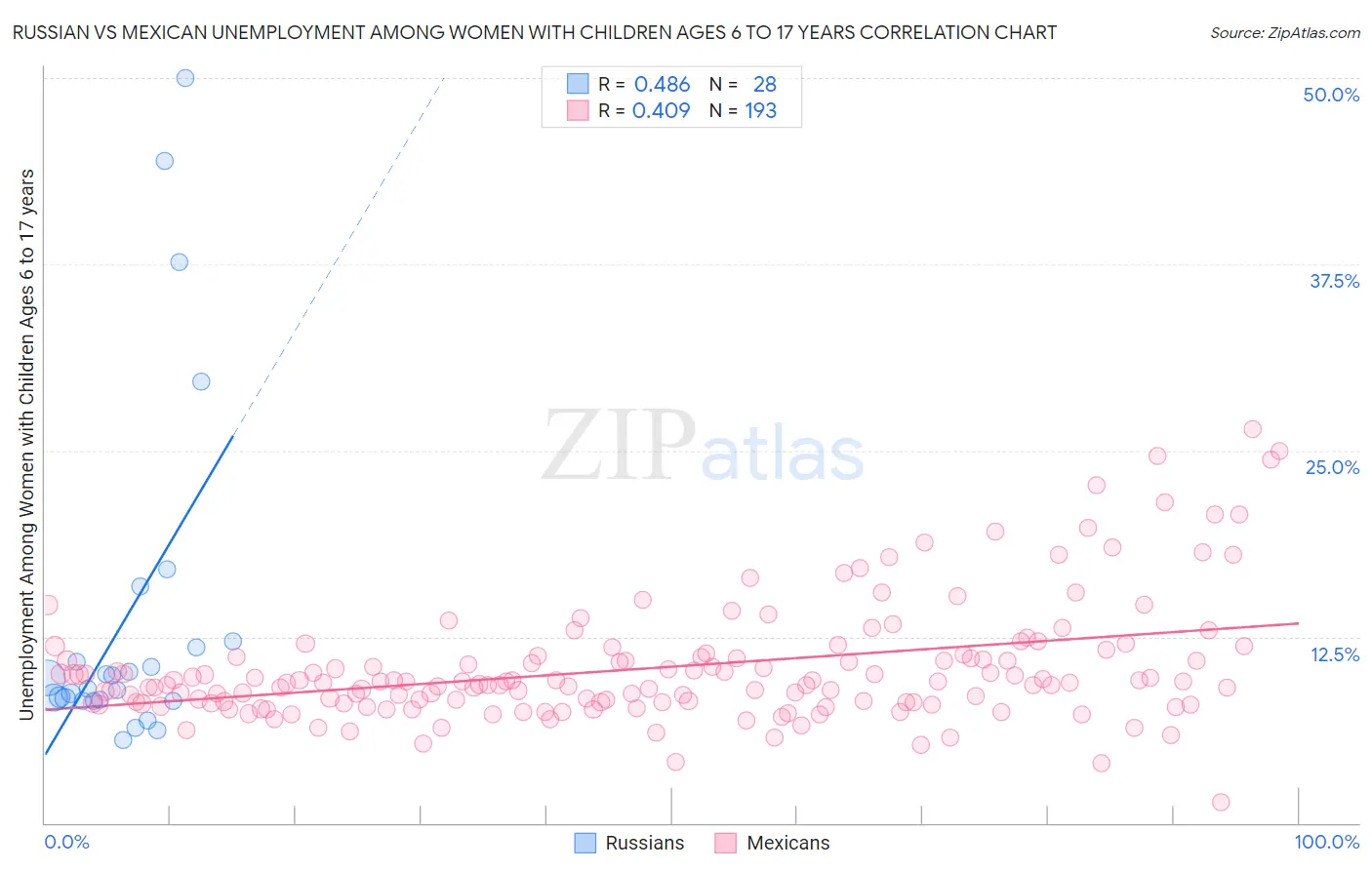 Russian vs Mexican Unemployment Among Women with Children Ages 6 to 17 years