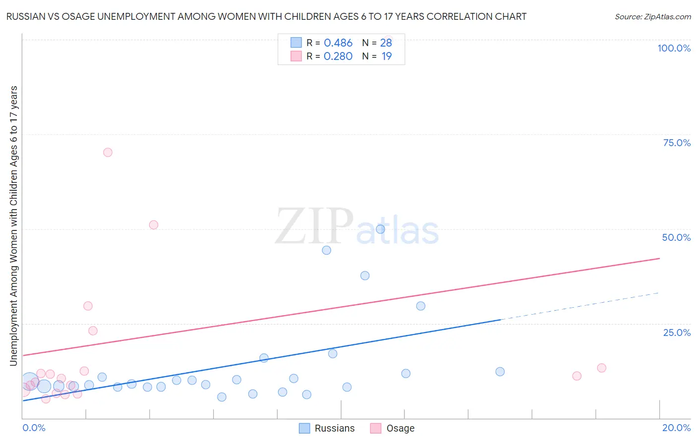 Russian vs Osage Unemployment Among Women with Children Ages 6 to 17 years