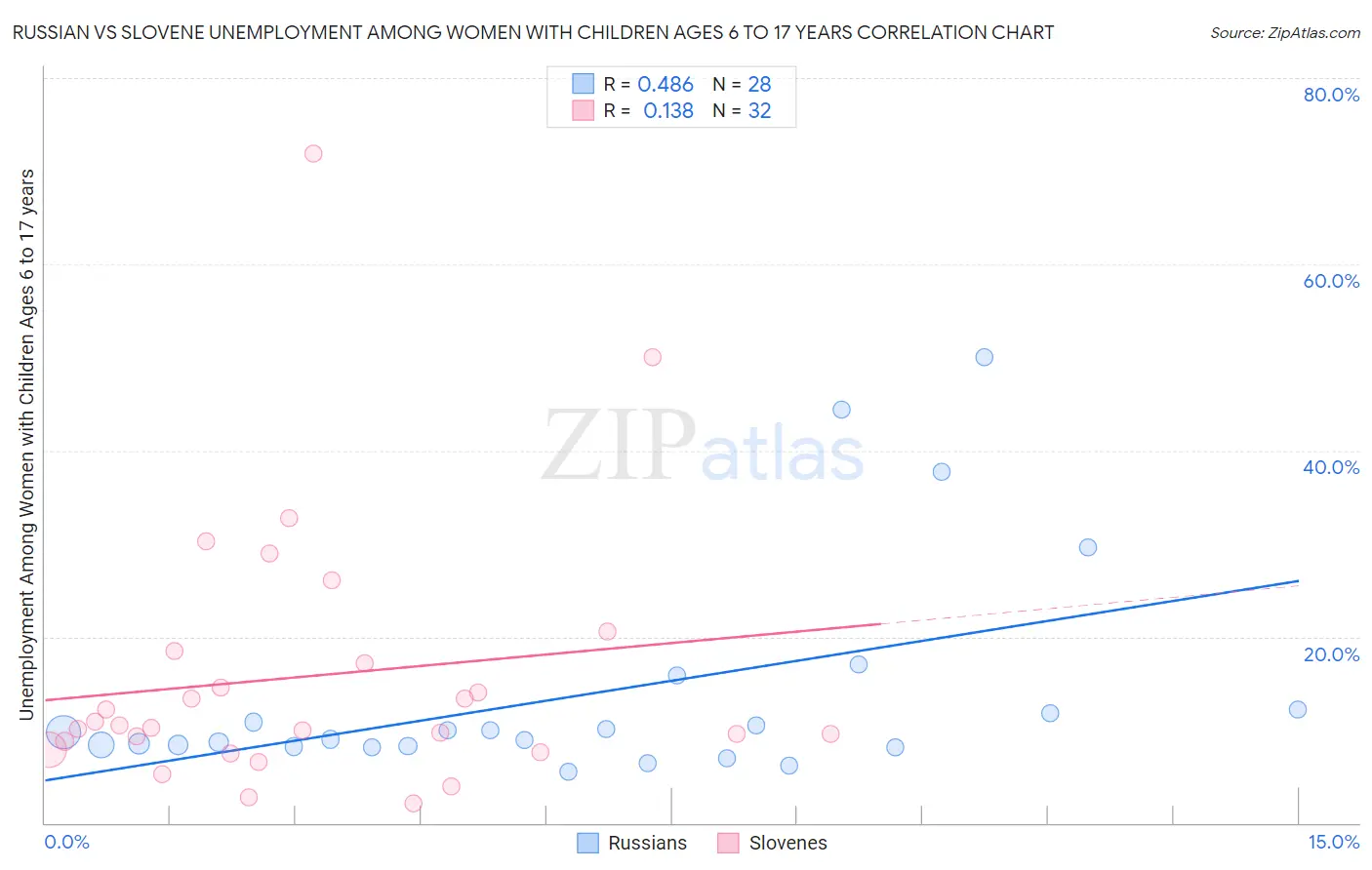 Russian vs Slovene Unemployment Among Women with Children Ages 6 to 17 years