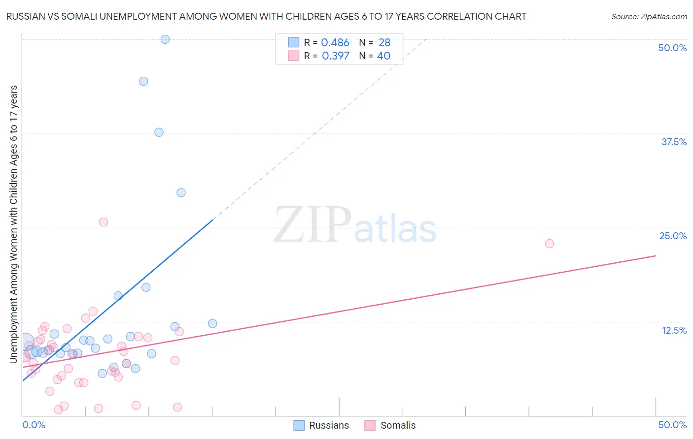 Russian vs Somali Unemployment Among Women with Children Ages 6 to 17 years