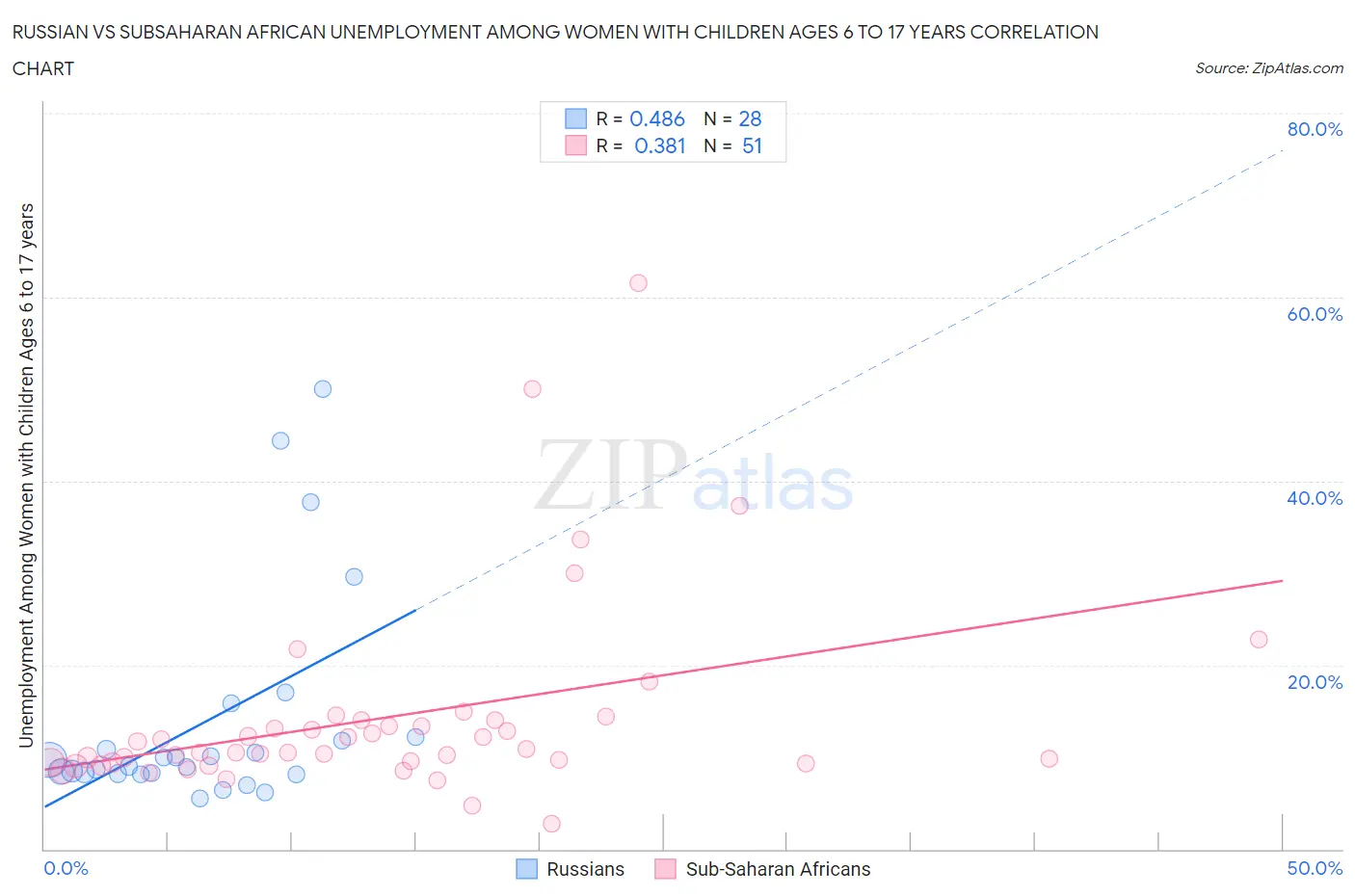 Russian vs Subsaharan African Unemployment Among Women with Children Ages 6 to 17 years