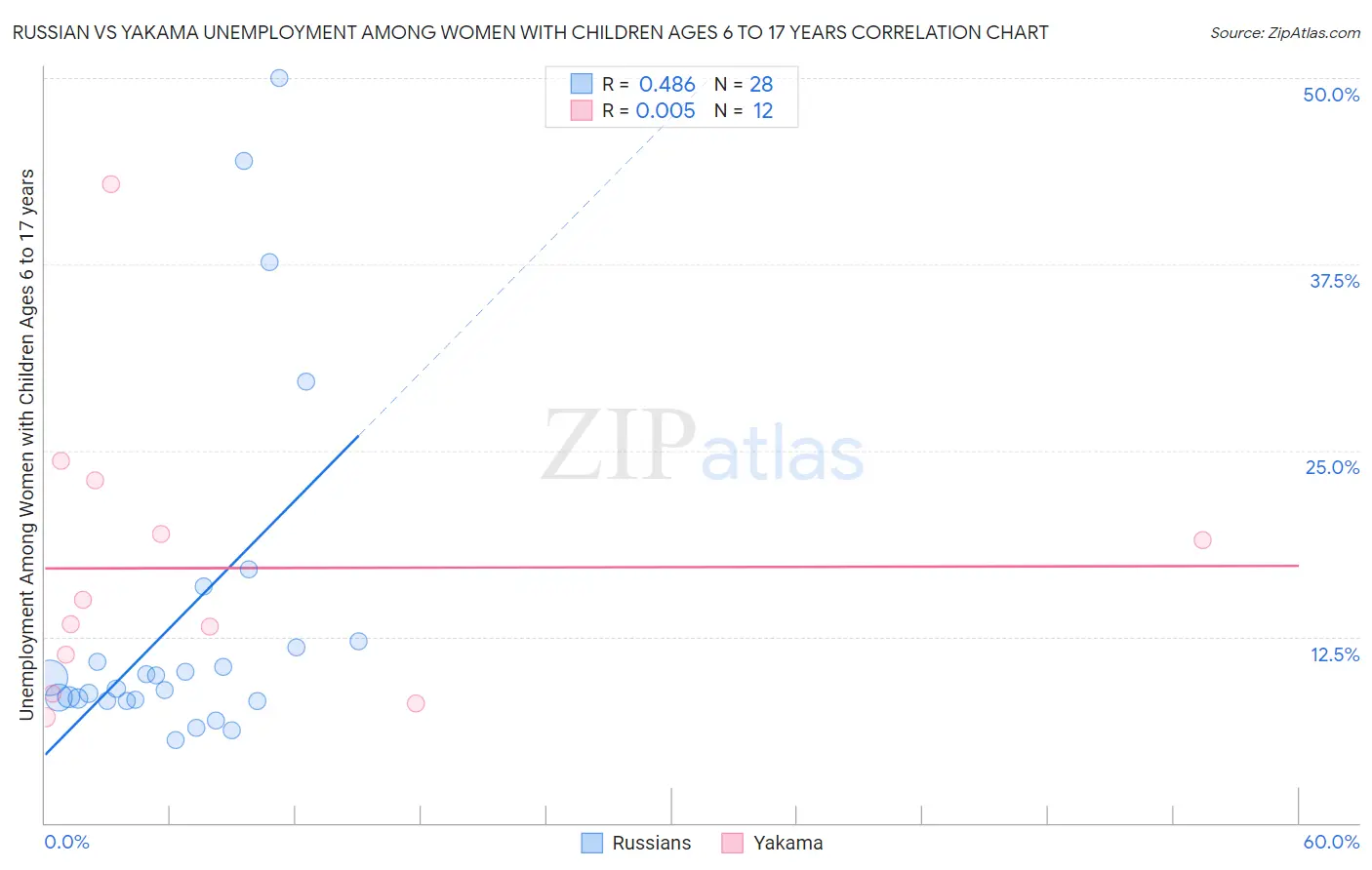 Russian vs Yakama Unemployment Among Women with Children Ages 6 to 17 years