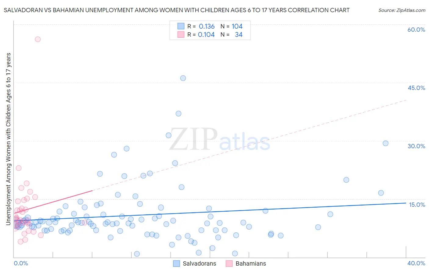 Salvadoran vs Bahamian Unemployment Among Women with Children Ages 6 to 17 years