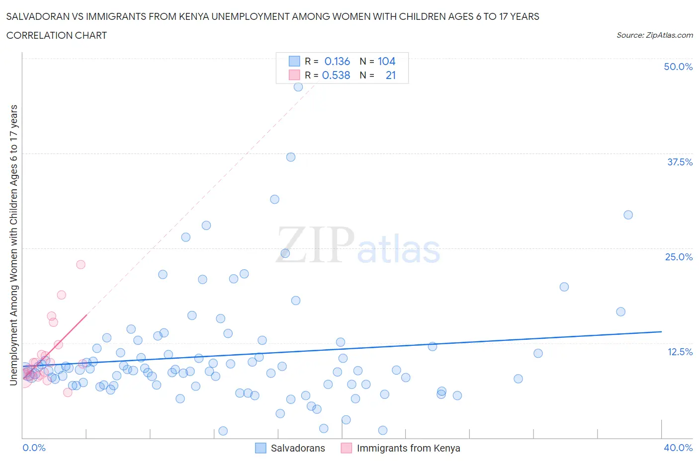 Salvadoran vs Immigrants from Kenya Unemployment Among Women with Children Ages 6 to 17 years