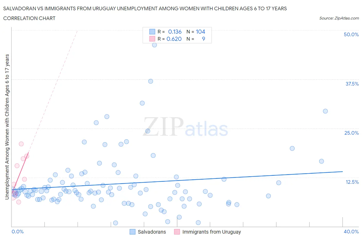 Salvadoran vs Immigrants from Uruguay Unemployment Among Women with Children Ages 6 to 17 years