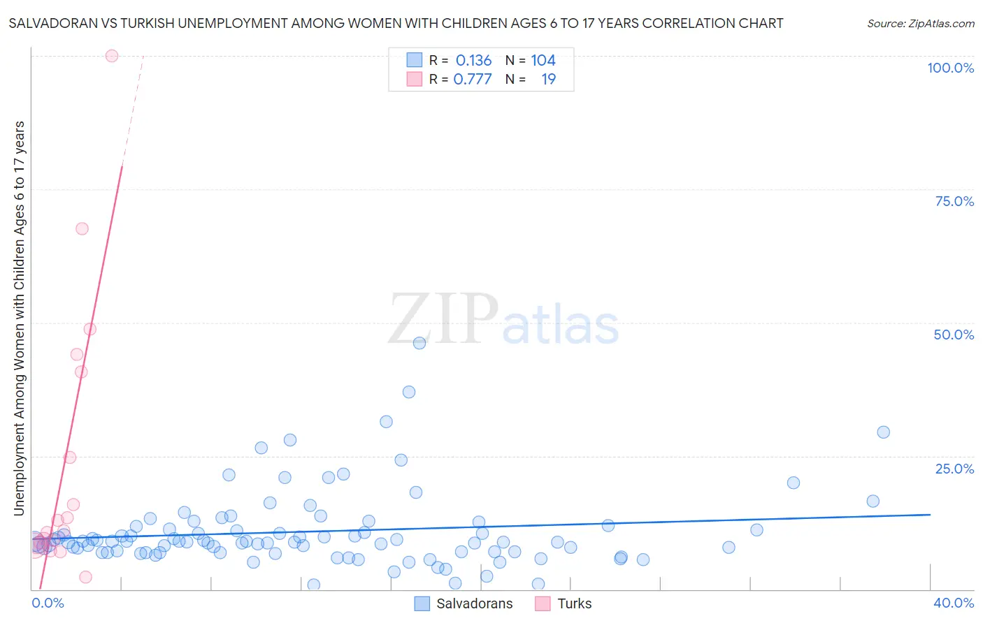 Salvadoran vs Turkish Unemployment Among Women with Children Ages 6 to 17 years