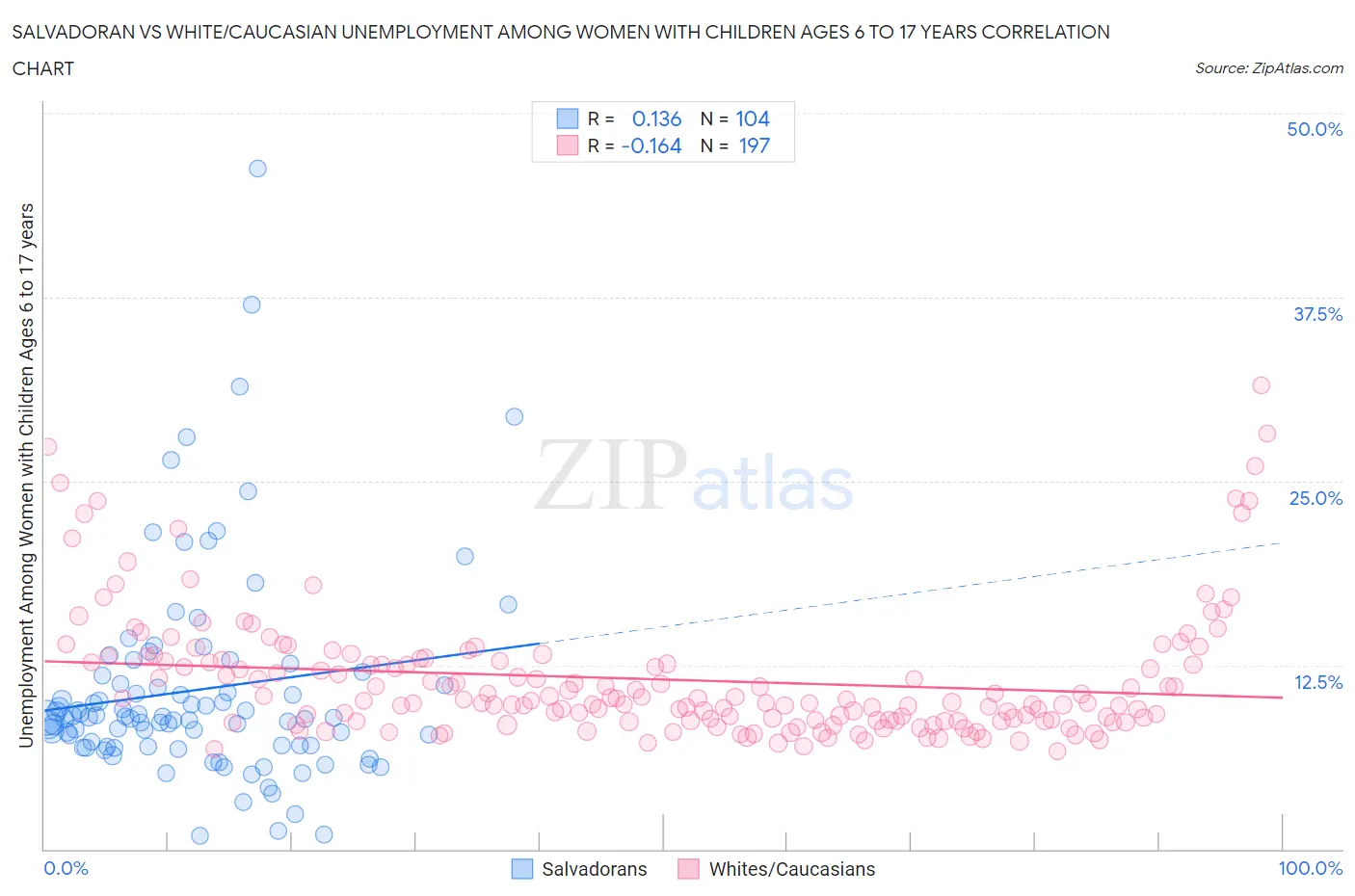 Salvadoran vs White/Caucasian Unemployment Among Women with Children Ages 6 to 17 years
