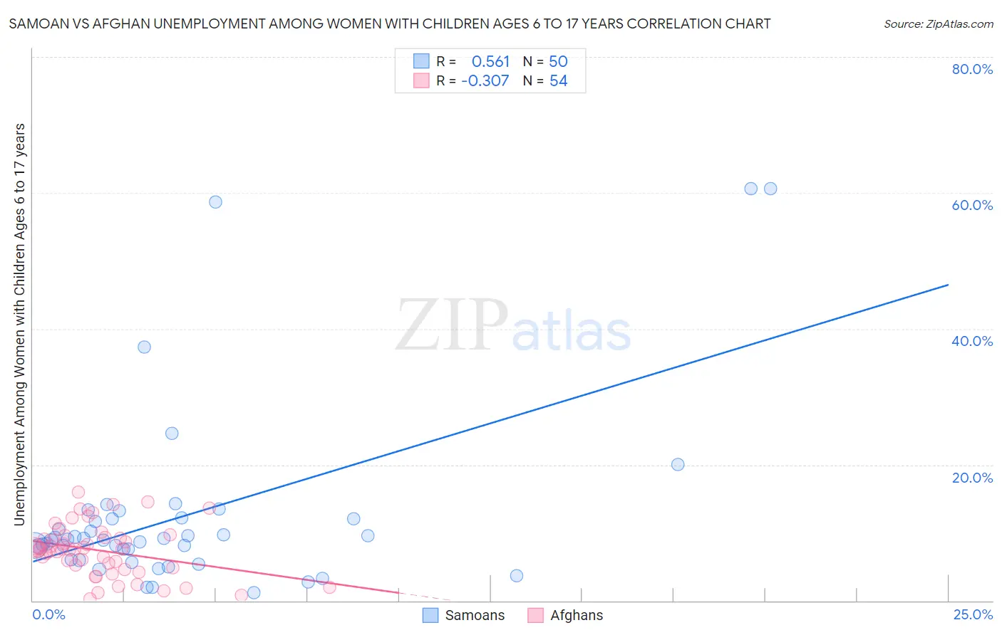 Samoan vs Afghan Unemployment Among Women with Children Ages 6 to 17 years