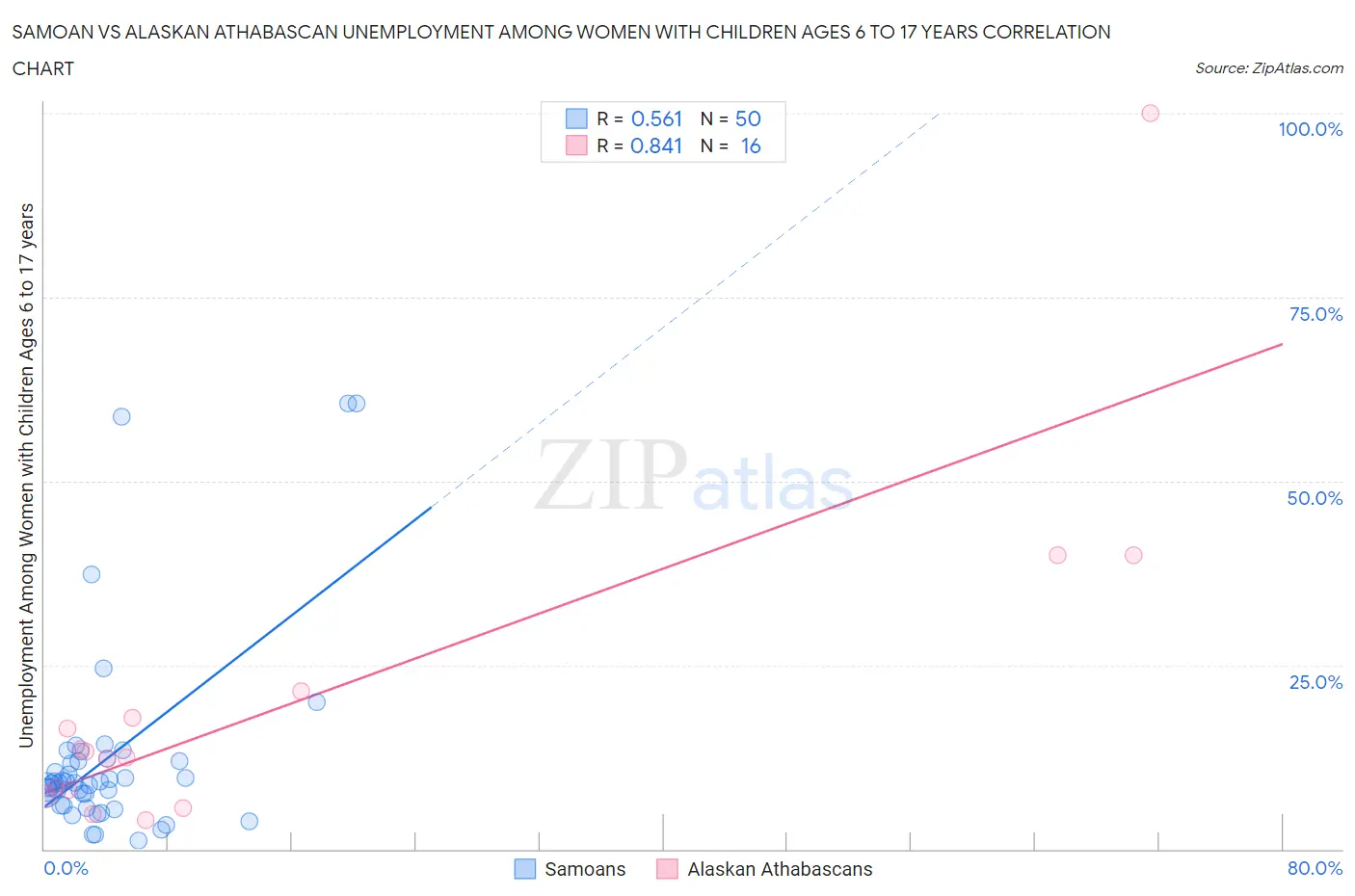 Samoan vs Alaskan Athabascan Unemployment Among Women with Children Ages 6 to 17 years