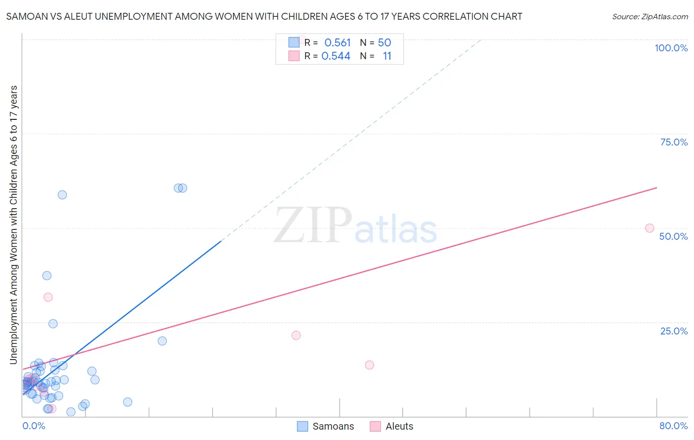 Samoan vs Aleut Unemployment Among Women with Children Ages 6 to 17 years