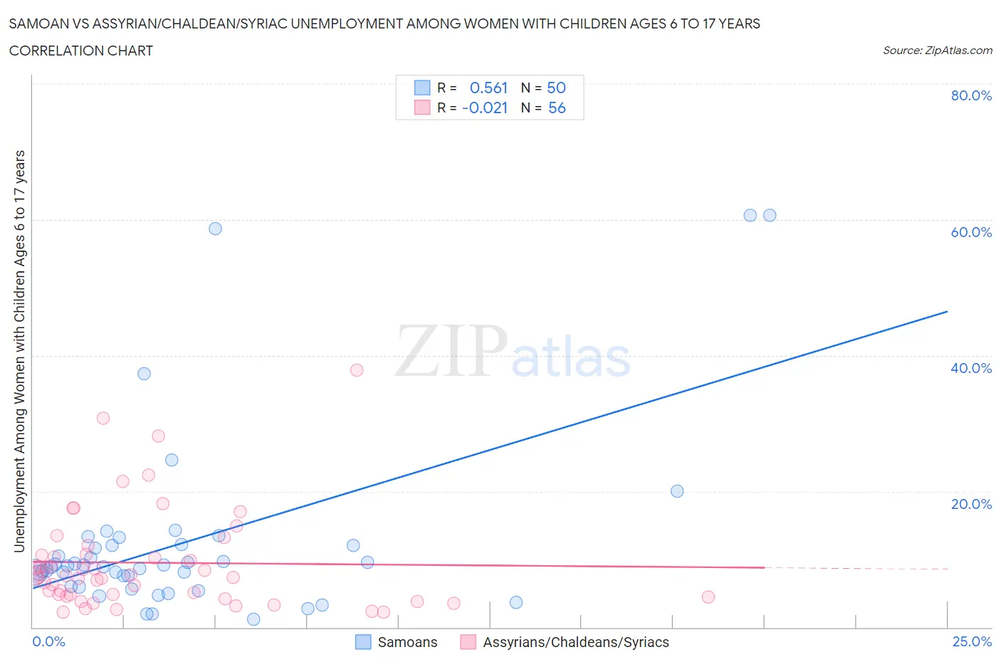 Samoan vs Assyrian/Chaldean/Syriac Unemployment Among Women with Children Ages 6 to 17 years