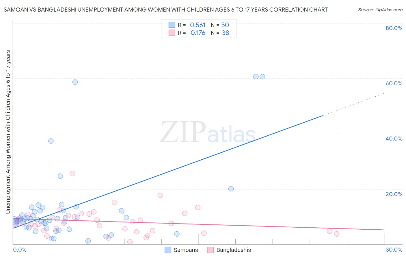 Samoan vs Bangladeshi Unemployment Among Women with Children Ages 6 to 17 years