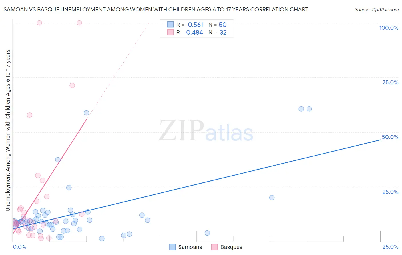 Samoan vs Basque Unemployment Among Women with Children Ages 6 to 17 years