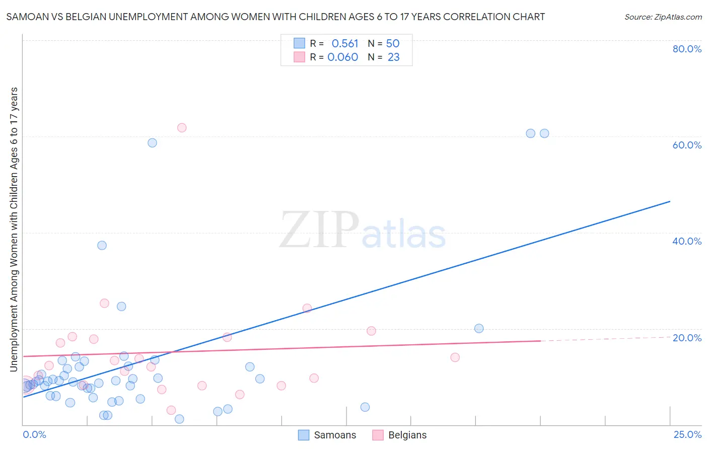 Samoan vs Belgian Unemployment Among Women with Children Ages 6 to 17 years