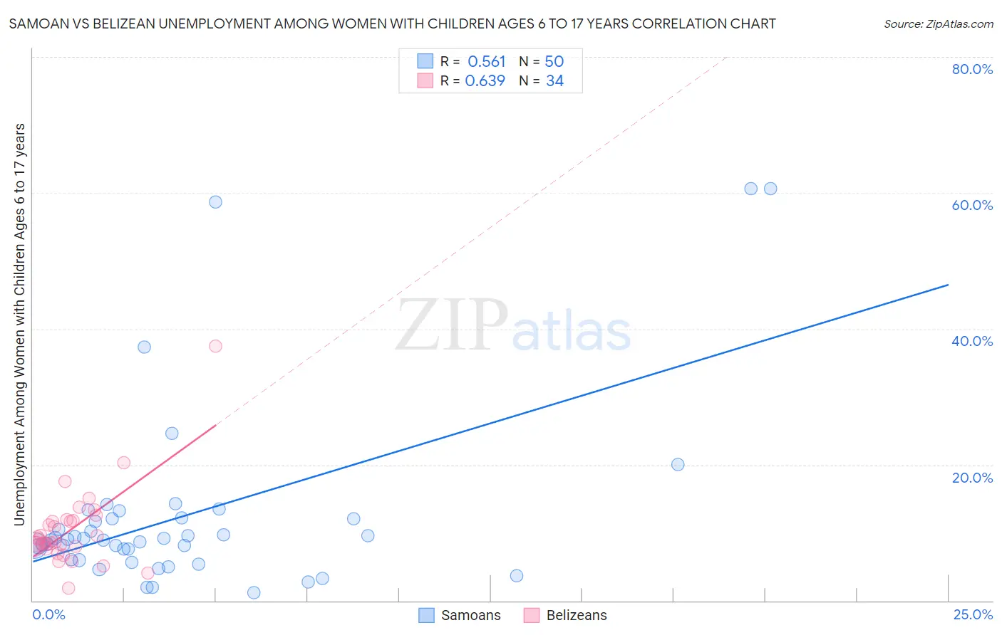 Samoan vs Belizean Unemployment Among Women with Children Ages 6 to 17 years