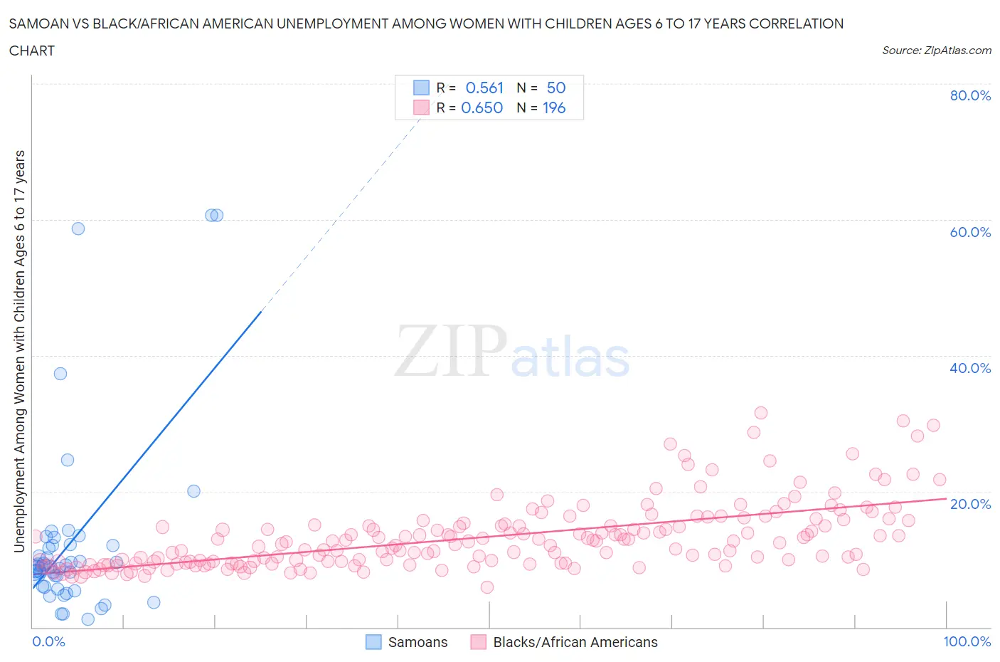 Samoan vs Black/African American Unemployment Among Women with Children Ages 6 to 17 years