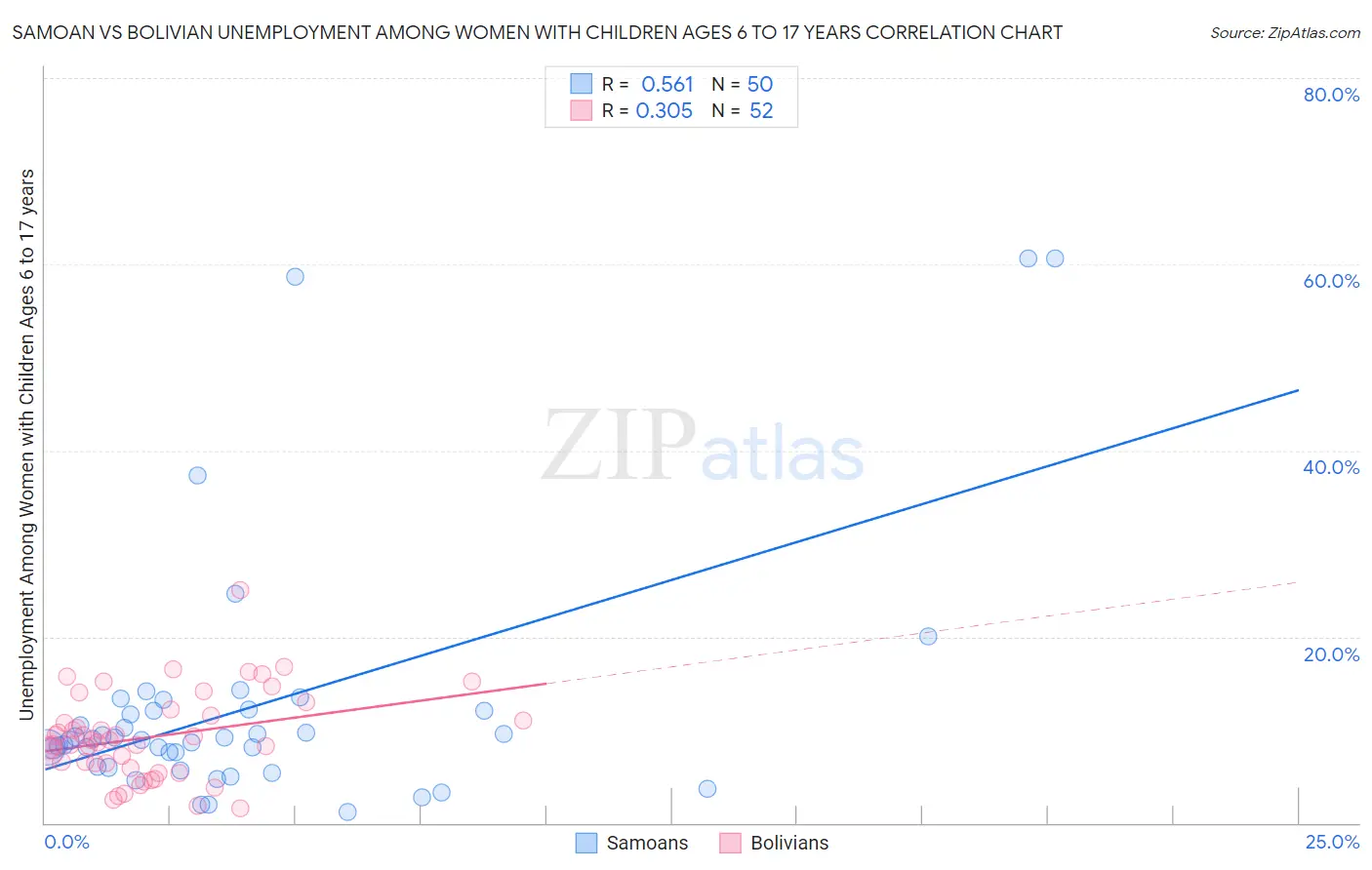 Samoan vs Bolivian Unemployment Among Women with Children Ages 6 to 17 years