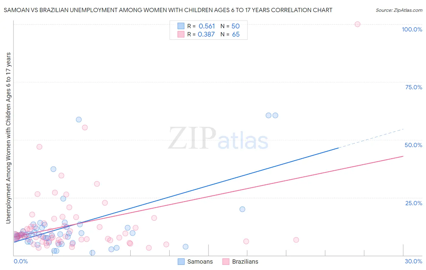 Samoan vs Brazilian Unemployment Among Women with Children Ages 6 to 17 years