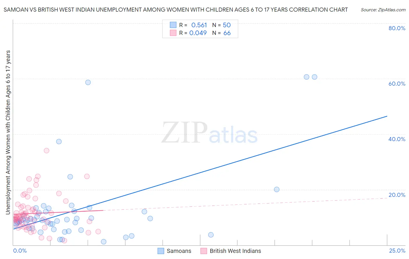 Samoan vs British West Indian Unemployment Among Women with Children Ages 6 to 17 years