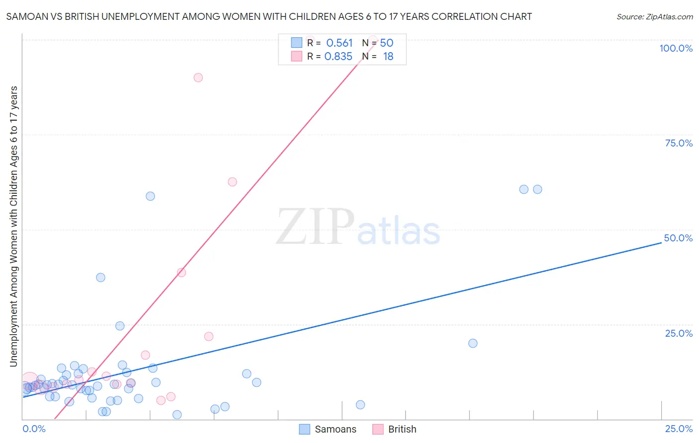 Samoan vs British Unemployment Among Women with Children Ages 6 to 17 years