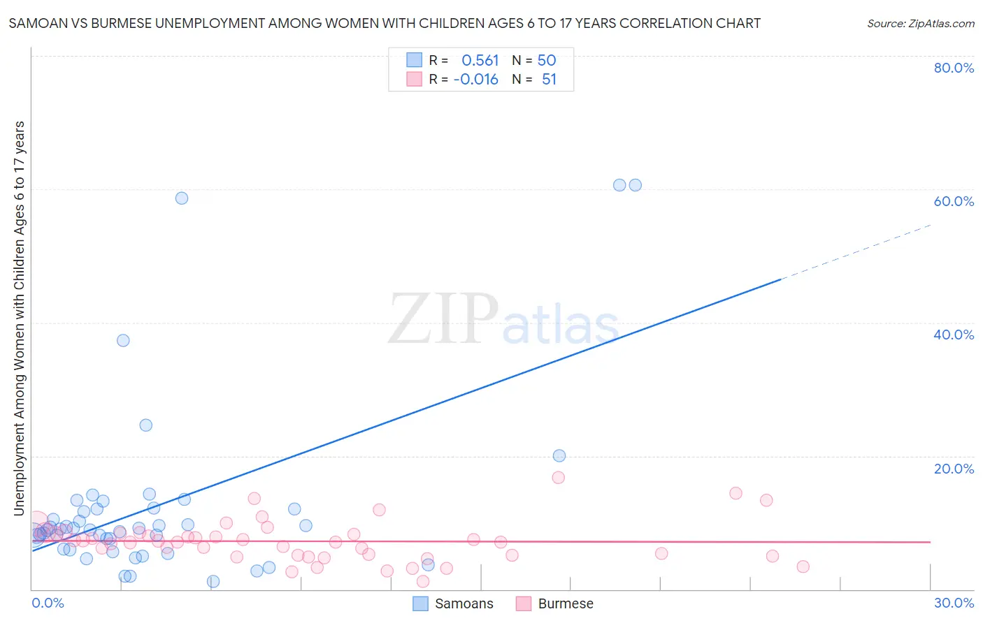 Samoan vs Burmese Unemployment Among Women with Children Ages 6 to 17 years