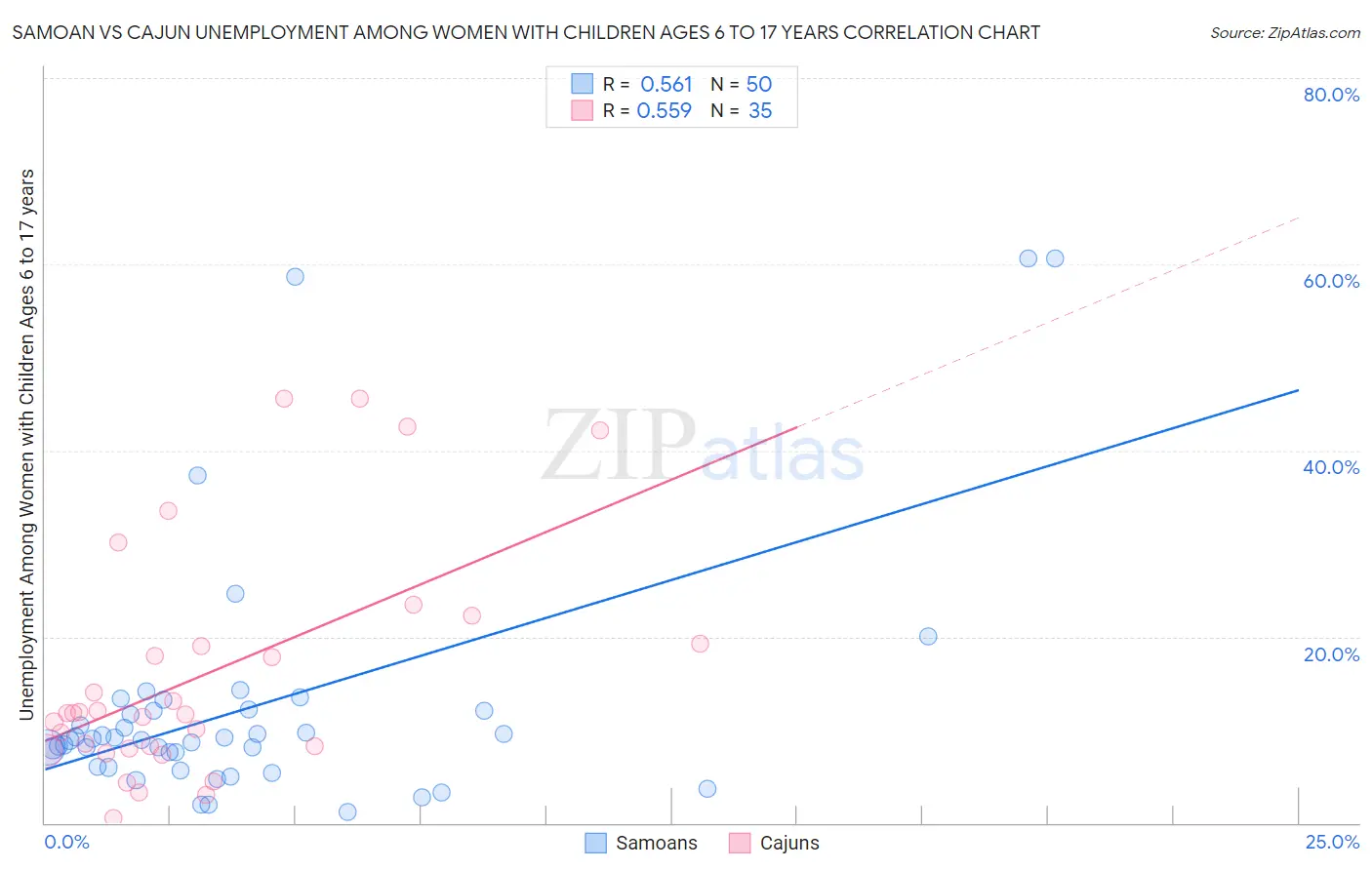 Samoan vs Cajun Unemployment Among Women with Children Ages 6 to 17 years