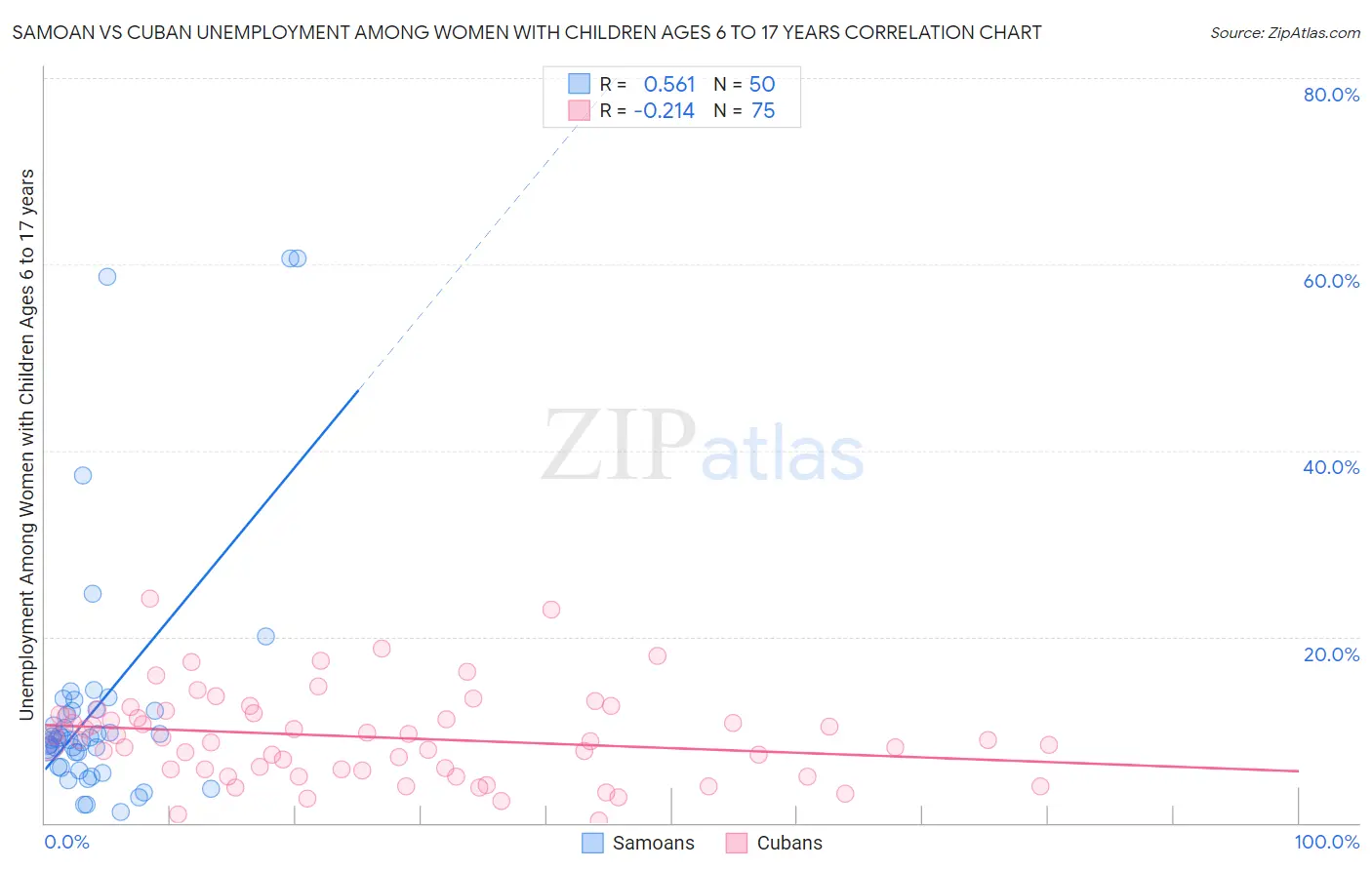 Samoan vs Cuban Unemployment Among Women with Children Ages 6 to 17 years