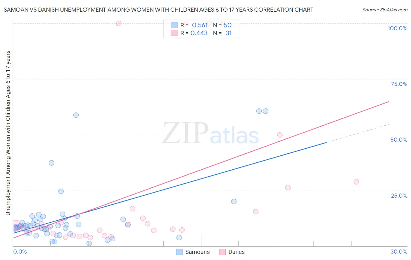 Samoan vs Danish Unemployment Among Women with Children Ages 6 to 17 years