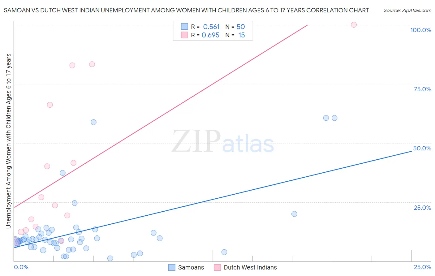 Samoan vs Dutch West Indian Unemployment Among Women with Children Ages 6 to 17 years