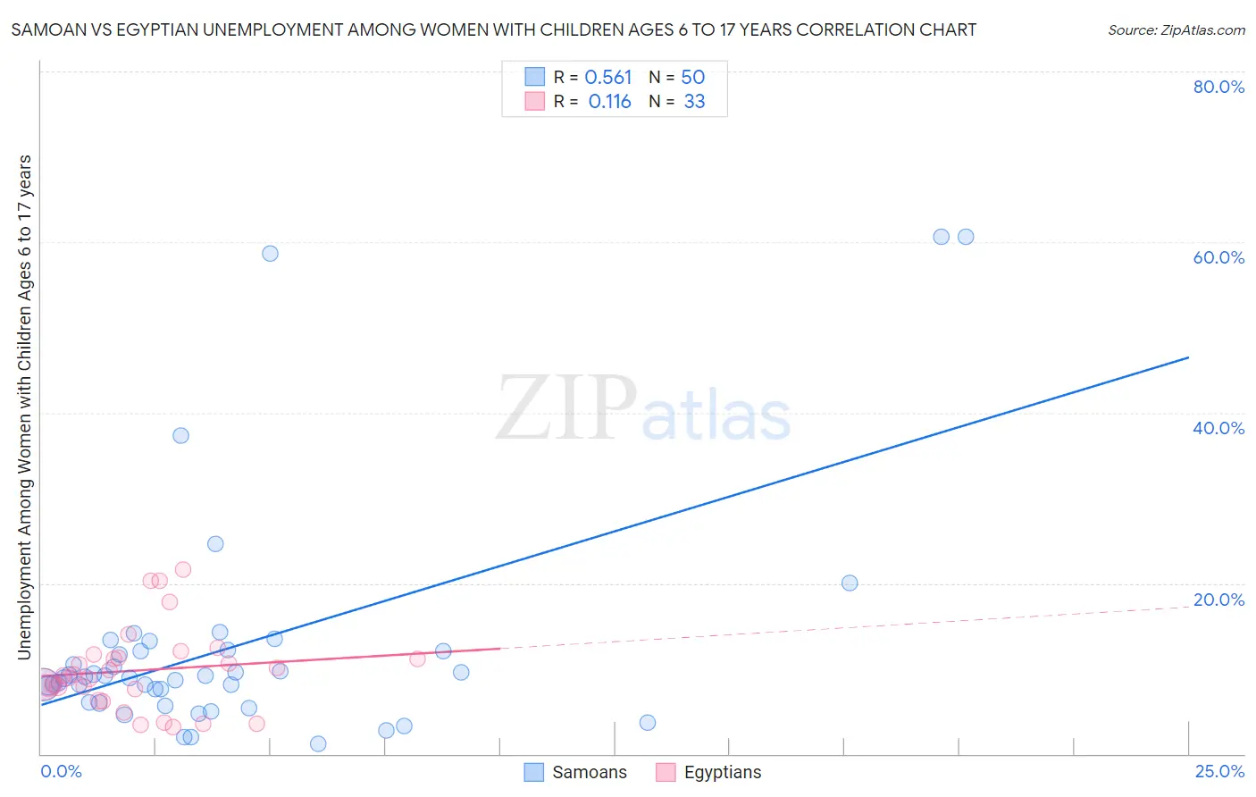 Samoan vs Egyptian Unemployment Among Women with Children Ages 6 to 17 years